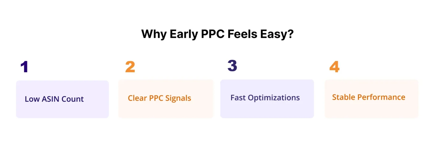 infographic showing Why Early PPC Feels Easy